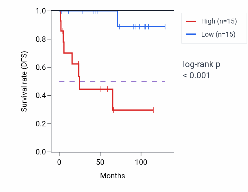 Kaplan&ndash;Meier survival curve for RN7SL812P RNA expression in KICH: high vs low expression groups.