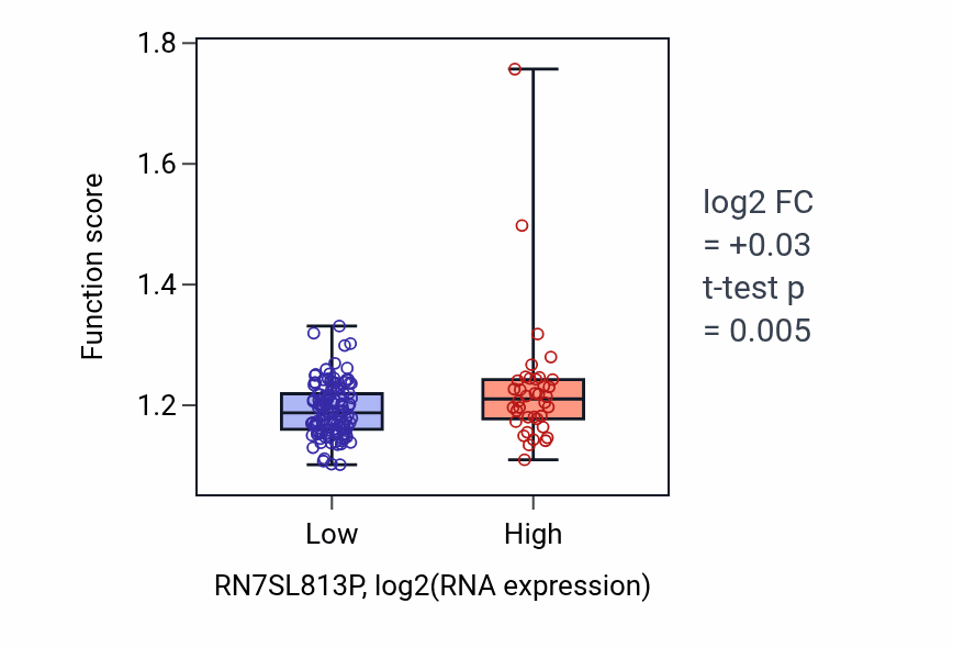 Box plot of Protein-containing complex localization in RN7SL813P-low vs RN7SL813P-high samples in ESCA.