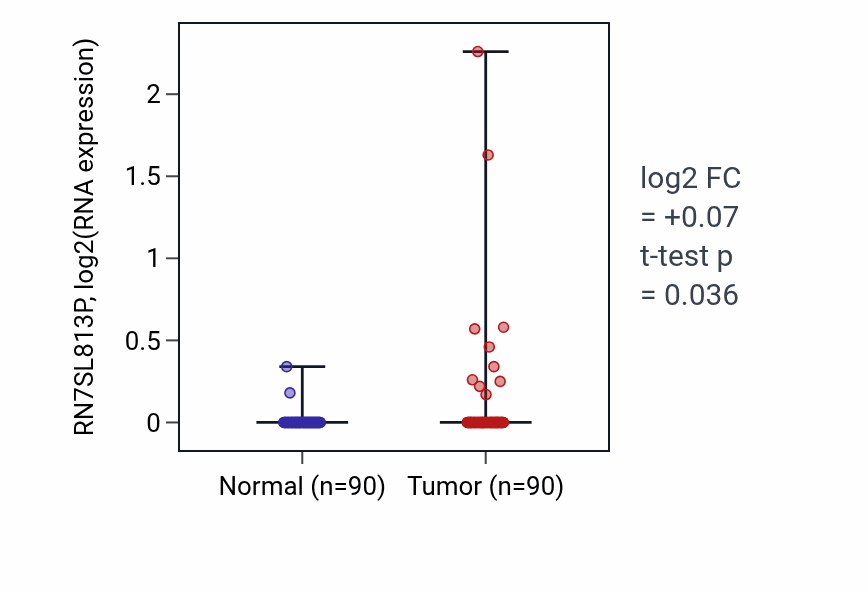 Tumor-vs-normal expression box plot for RN7SL813P in BRCA.