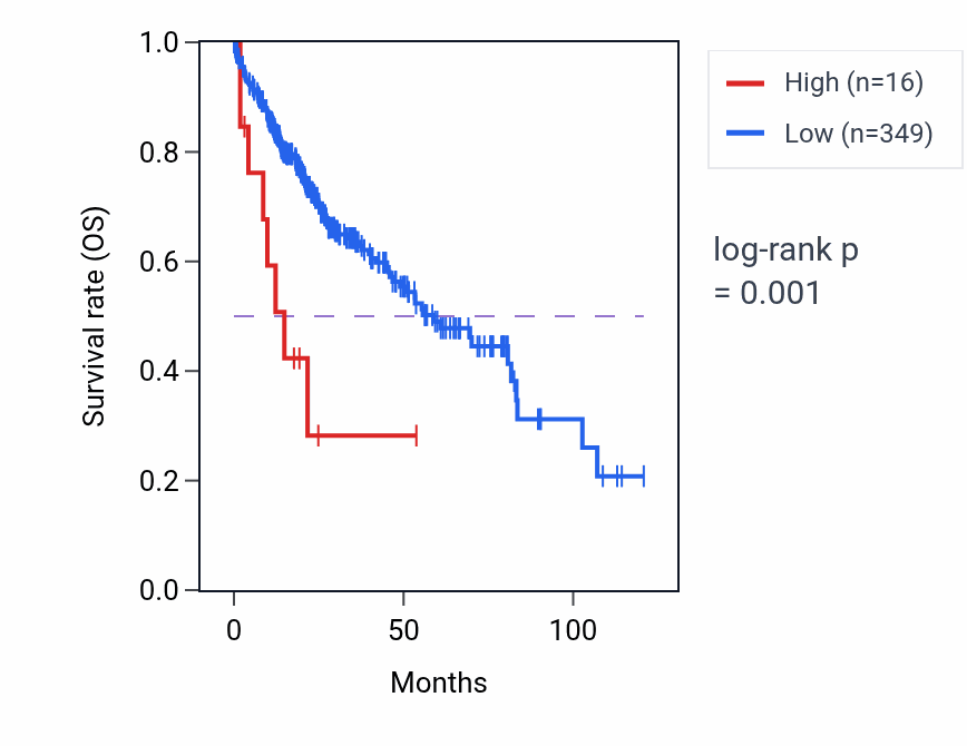 Kaplan&ndash;Meier survival curve for RN7SL813P RNA-high vs -low samples in LIHC.