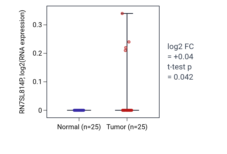 Tumor-vs-normal expression box plot for RN7SL814P in HNSC.