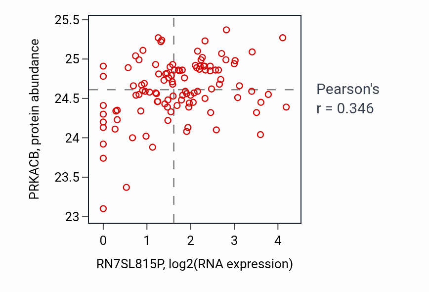 Per-sample scatter of RN7SL815P vs PRKACB in LSCC (Pearson r = 0.35).