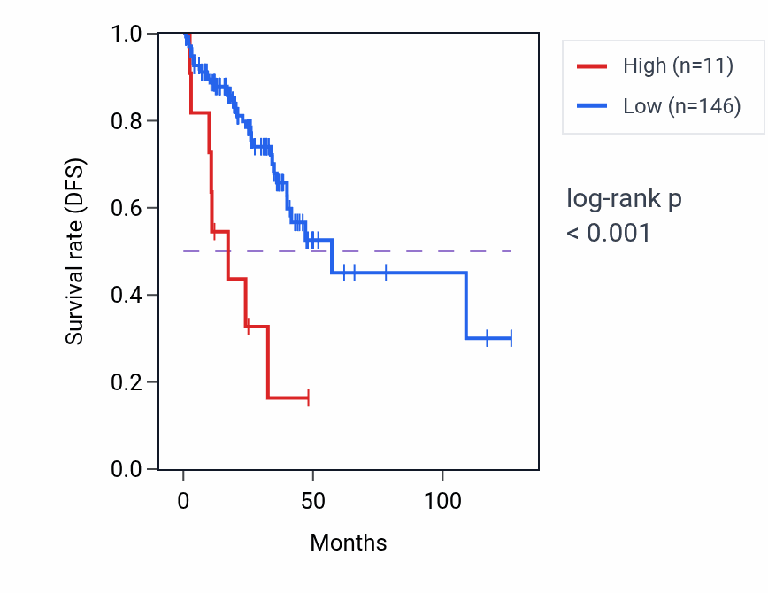 Kaplan&ndash;Meier survival curve for RN7SL815P RNA expression in READ: high vs low expression groups.