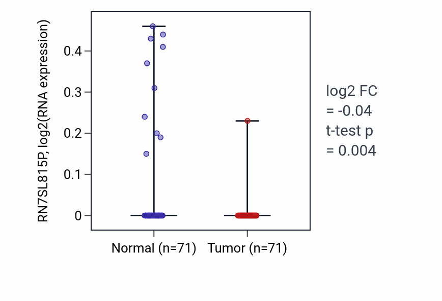 Tumor-vs-normal expression box plot for RN7SL815P RNA in KIRC.