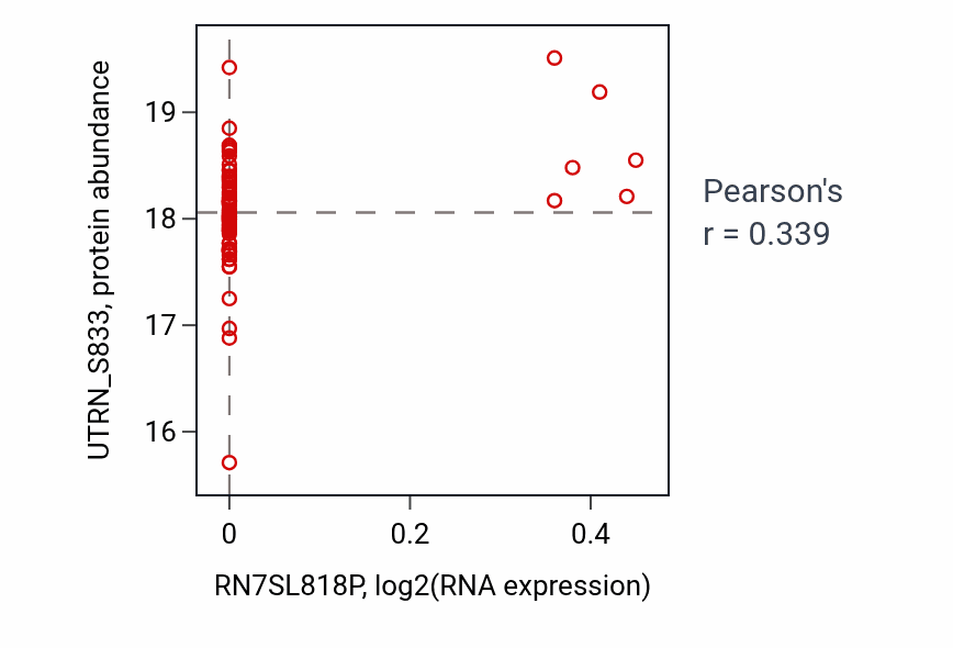 Per-sample scatter of RN7SL818P vs UTRN_S833 in GBM (Pearson r = 0.34).