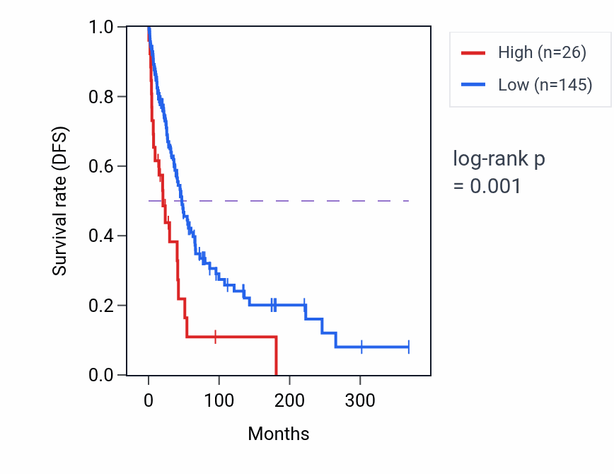 Kaplan&ndash;Meier survival curve for RN7SL819P RNA expression in SKCM: high vs low expression groups.