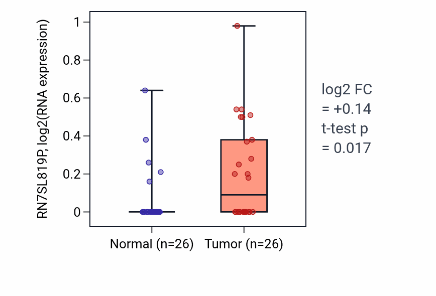Tumor-vs-normal expression box plot for RN7SL819P in STAD.