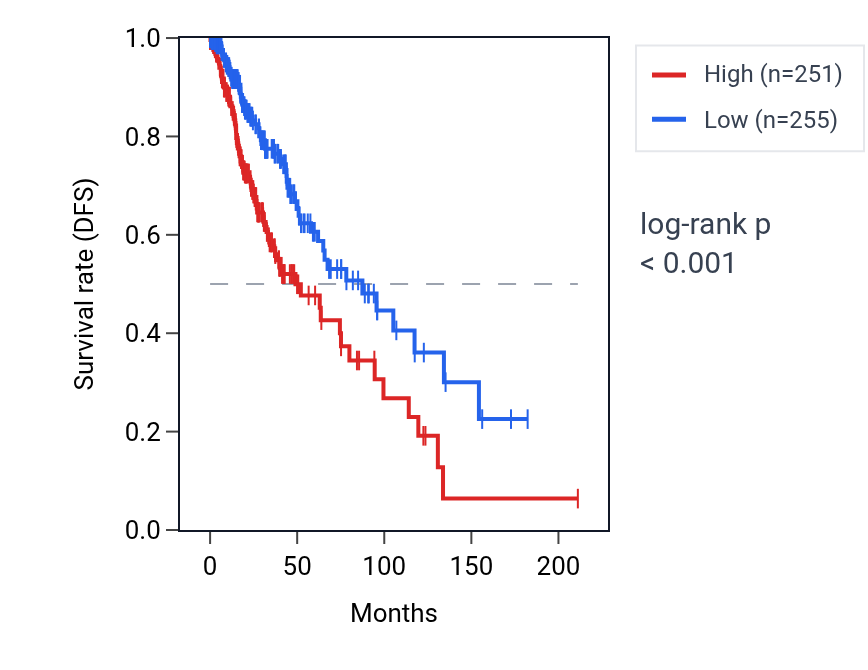 Kaplan&ndash;Meier survival curve for RN7SL81P RNA expression in LGG: high vs low expression groups.