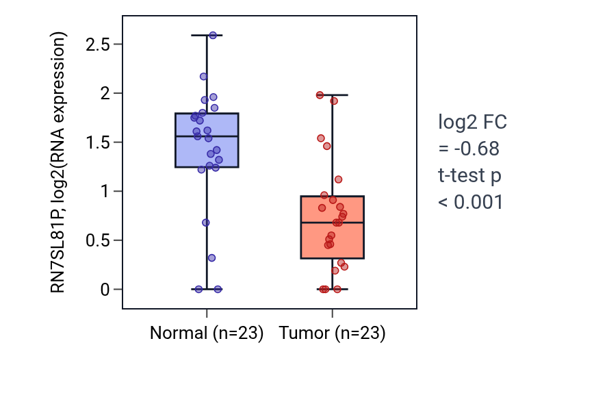 Tumor-vs-normal expression box plot for RN7SL81P in THCA.
