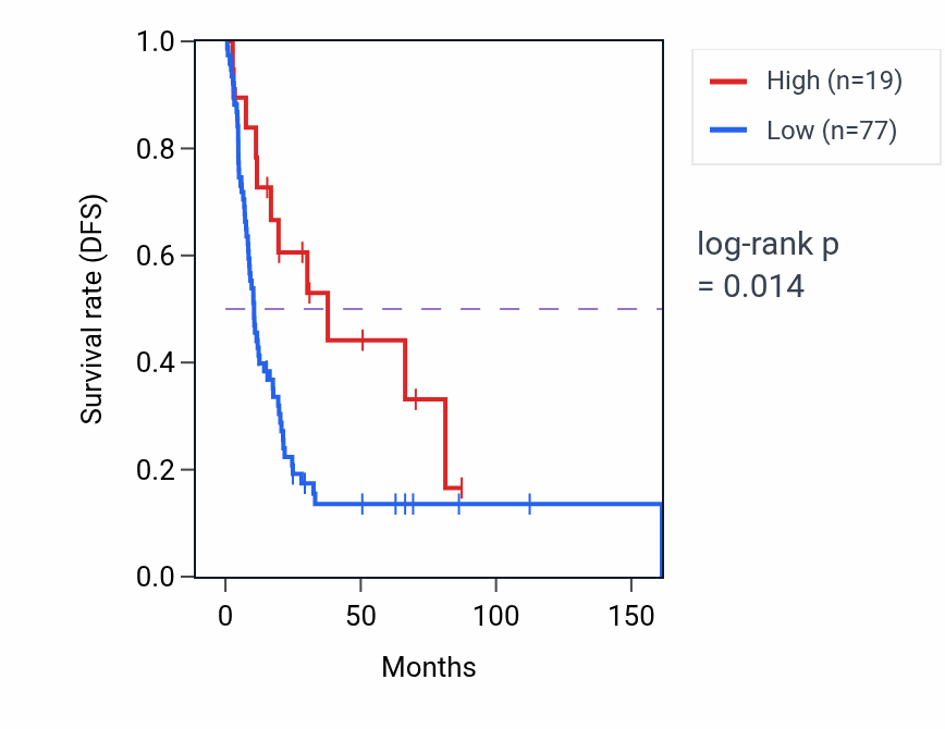 Kaplan&ndash;Meier survival curve for RN7SL820P RNA expression in BLCA: high vs low expression groups.