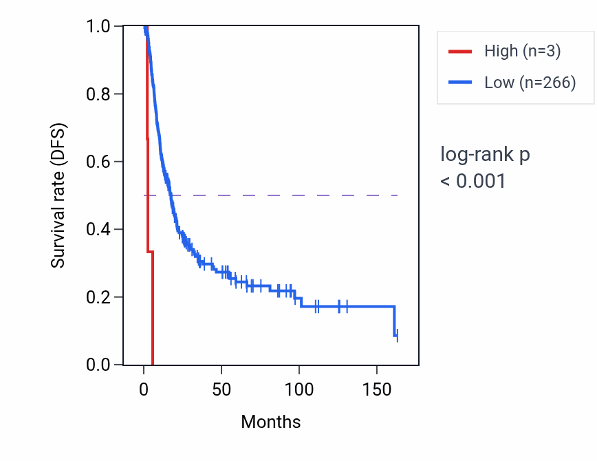 Kaplan&ndash;Meier survival curve for RN7SL822P RNA expression in BLCA: high vs low expression groups.
