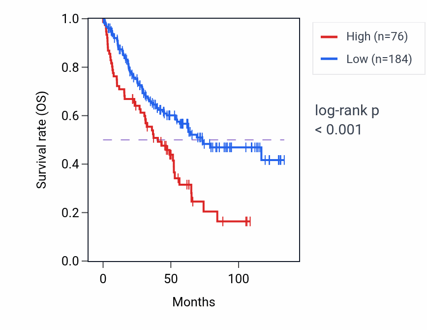 Kaplan&ndash;Meier survival curve for RN7SL823P RNA expression in KIRC: high vs low expression groups.