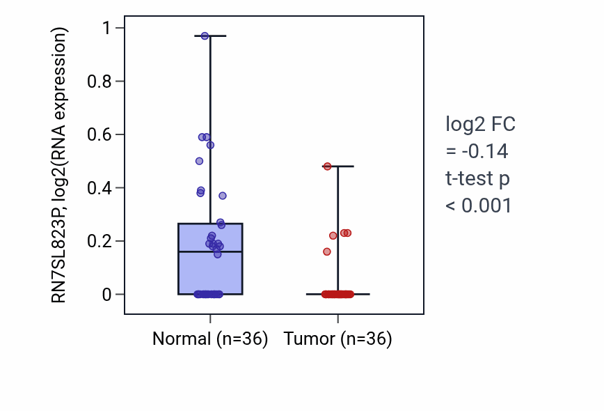 Tumor-vs-normal expression box plot for RN7SL823P in KIRC.