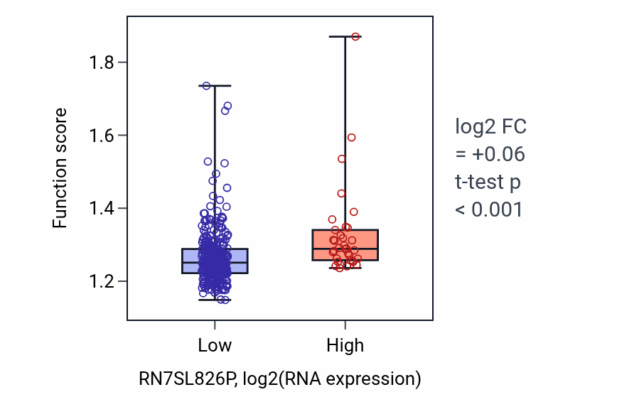 Box plot of Protein stabilization in RN7SL826P-low vs RN7SL826P-high samples in STAD.