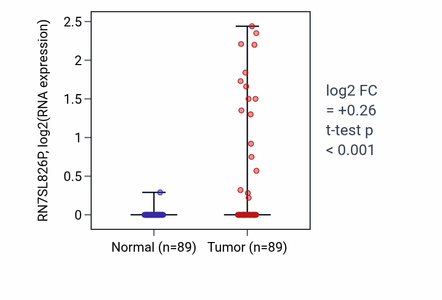 Tumor-vs-normal expression box plot for RN7SL826P RNA in BRCA.