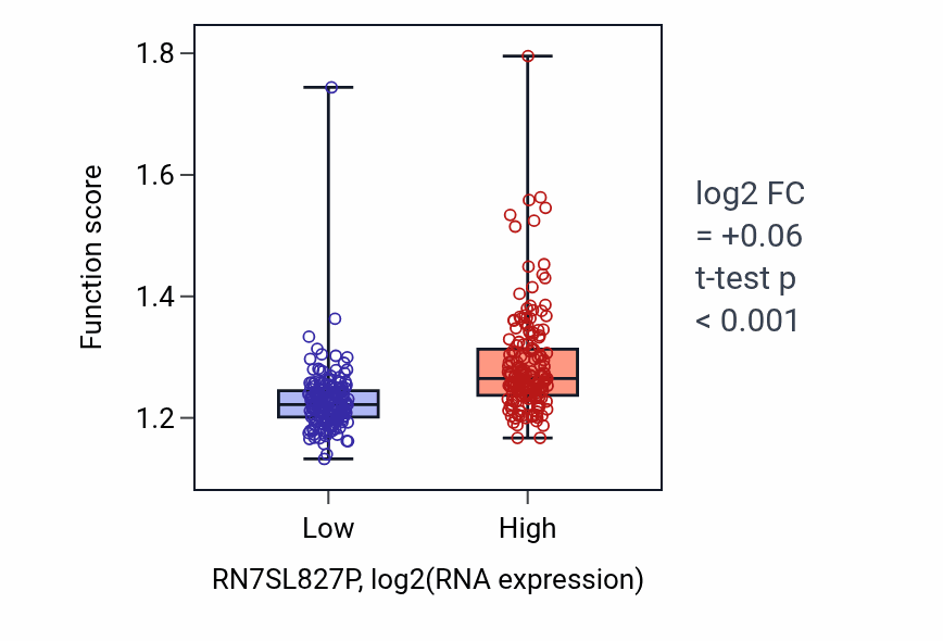 Box plot of Transcription preinitiation complex assembly in RN7SL827P-low vs RN7SL827P-high samples in STAD.