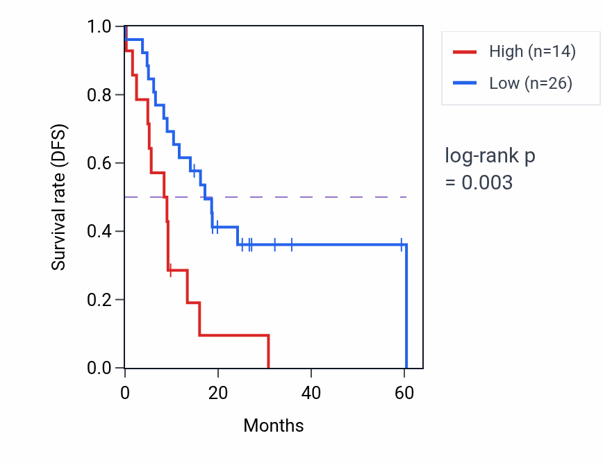 Kaplan&ndash;Meier survival curve for RN7SL827P RNA expression in UCS: high vs low expression groups.