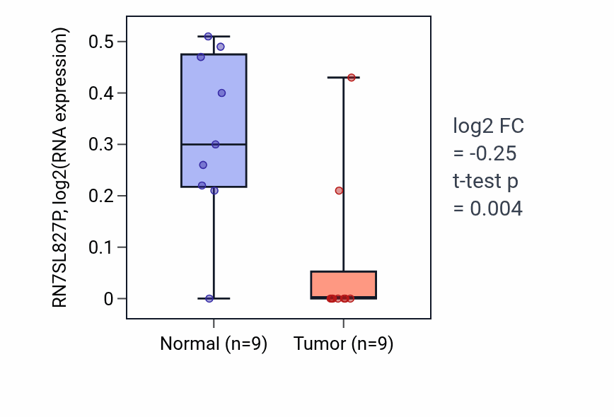 Tumor-vs-normal expression box plot for RN7SL827P RNA in THCA.