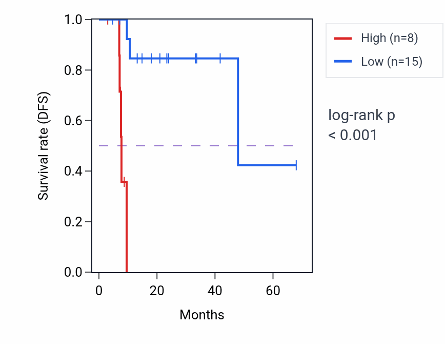 Kaplan&ndash;Meier survival curve for RN7SL828P RNA expression in ESCA: high vs low expression groups.