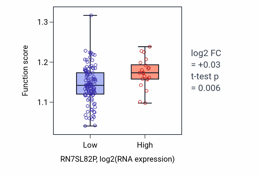 Box plot of Fatty-acyl-CoA metabolic process in RN7SL82P-low vs RN7SL82P-high samples in LAML.