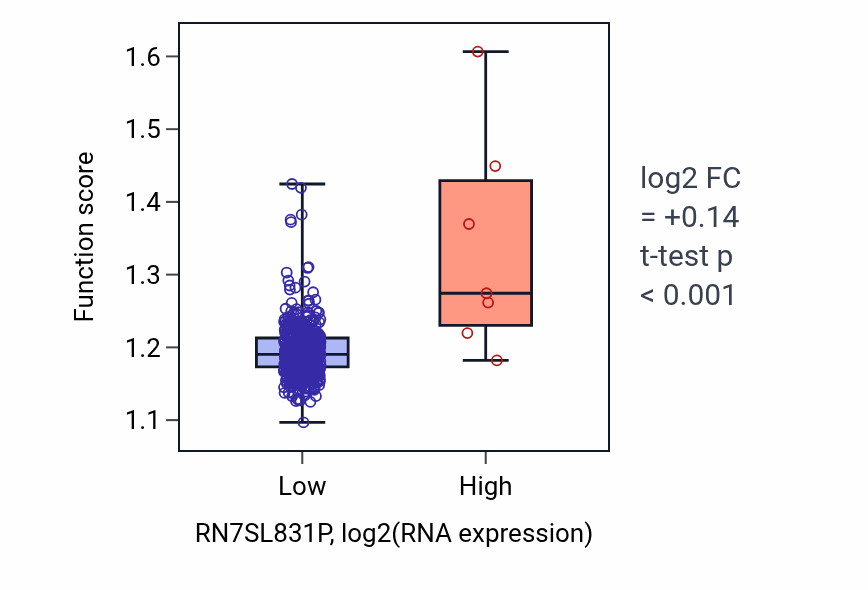 Box plot of Establishment of protein localization to membrane in RN7SL831P-low vs RN7SL831P-high samples in UCEC.