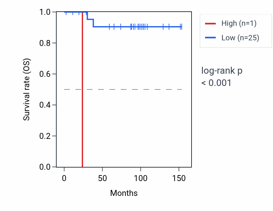 Kaplan&ndash;Meier survival curve for RN7SL831P RNA expression in KICH: high vs low expression groups.