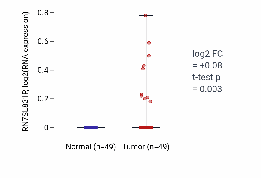Tumor-vs-normal expression box plot for RN7SL831P in LUSC.