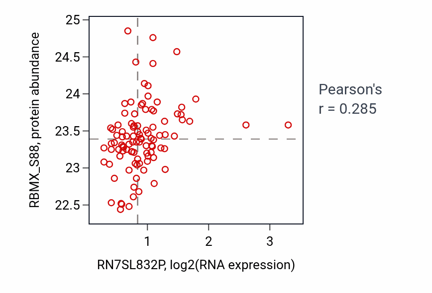 Per-sample scatter of RN7SL832P vs RBMX_S88 in GBM (Pearson r = 0.28).