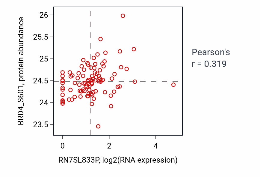 Per-sample scatter of RN7SL833P vs BRD4_S601 in UCEC (Pearson r = 0.32).