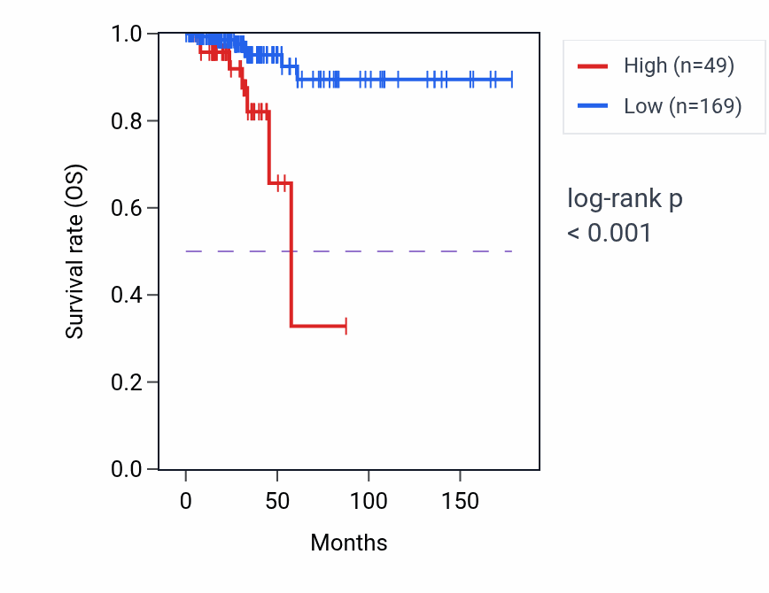 Kaplan&ndash;Meier survival curve for RN7SL833P RNA expression in THCA: high vs low expression groups.