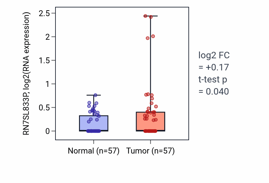 Tumor-vs-normal expression box plot for RN7SL833P in LUAD.