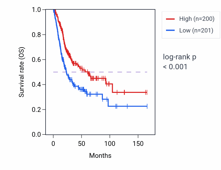 Kaplan&ndash;Meier survival curve for RN7SL834P RNA expression in BLCA: high vs low expression groups.