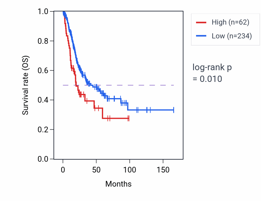 Kaplan&ndash;Meier survival curve for RN7SL835P RNA expression in BLCA: high vs low expression groups.