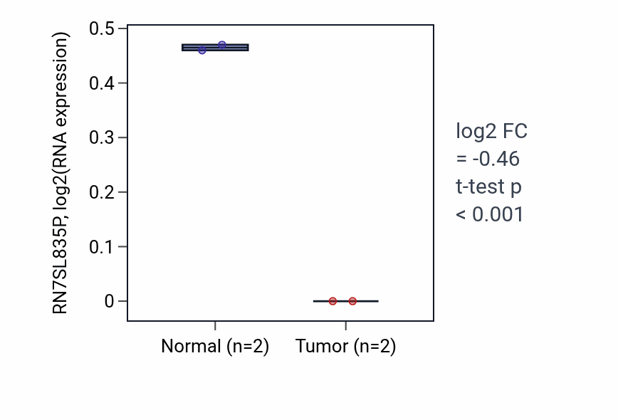 Tumor-vs-normal expression box plot for RN7SL835P in LUAD.