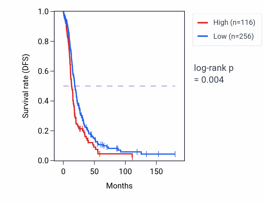 Kaplan&ndash;Meier survival curve for RN7SL836P RNA expression in OV: high vs low expression groups.