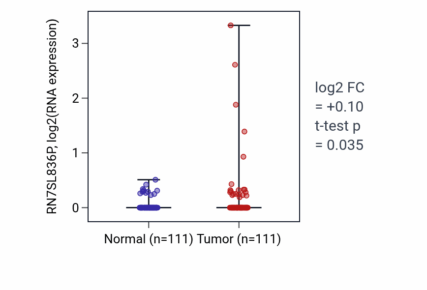 Tumor-vs-normal expression box plot for RN7SL836P in BRCA.