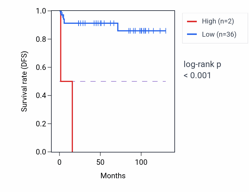 Kaplan&ndash;Meier survival curve for RN7SL837P RNA expression in KICH: high vs low expression groups.