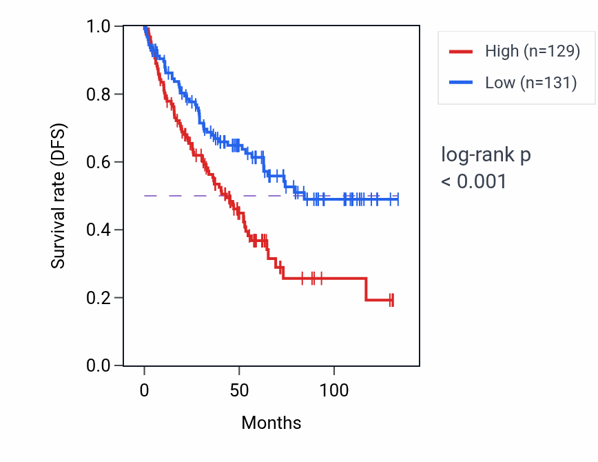 Kaplan&ndash;Meier survival curve for RN7SL838P RNA expression in KIRC: high vs low expression groups.