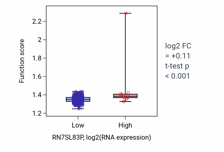 Box plot of Aerobic respiration in RN7SL83P-low vs RN7SL83P-high samples in LUSC.