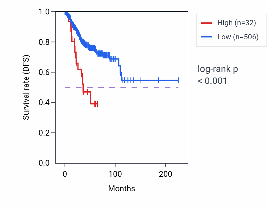 Kaplan&ndash;Meier survival curve for RN7SL83P RNA expression in UCEC: high vs low expression groups.