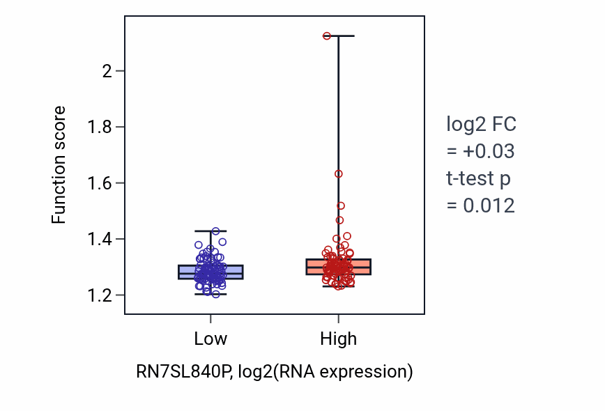 Box plot of Mitochondrial gene expression in RN7SL840P-low vs RN7SL840P-high samples in ESCA.