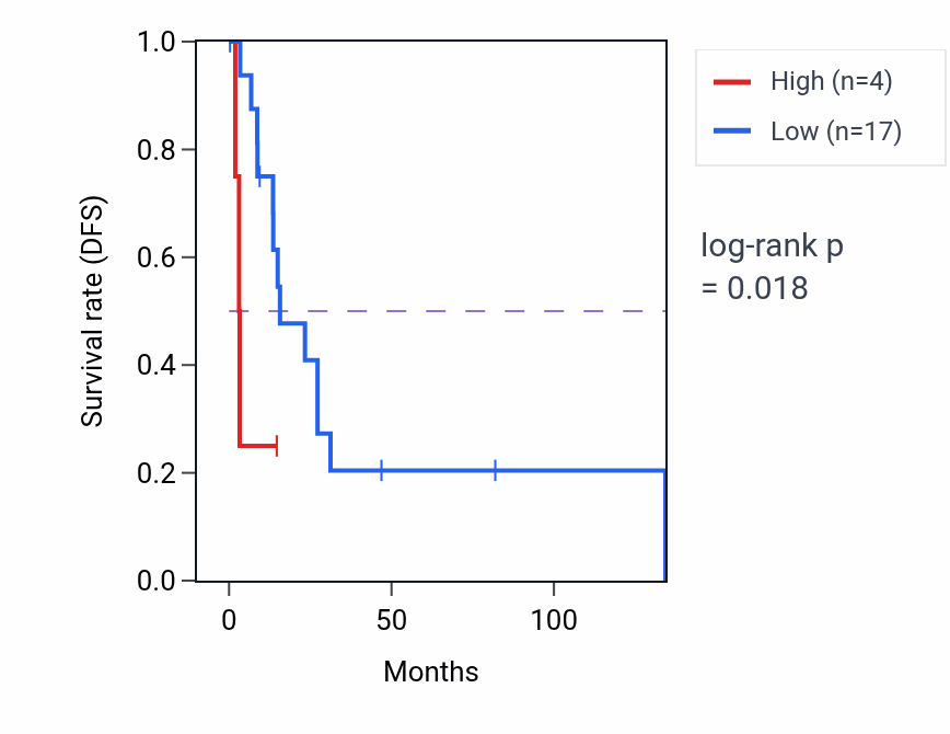 Kaplan&ndash;Meier survival curve for RN7SL840P RNA expression in CESC: high vs low expression groups.