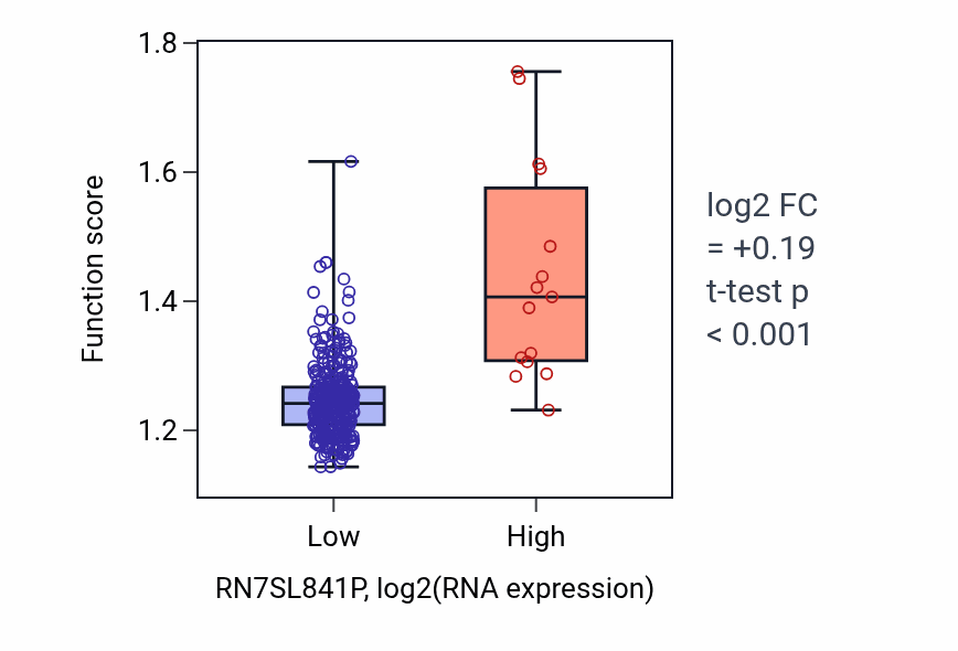 Box plot of Positive regulation of proteasomal protein catabolic process in RN7SL841P-low vs RN7SL841P-high samples in STAD.