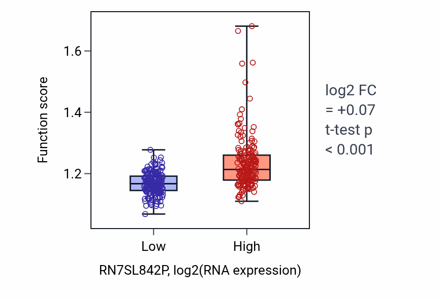Box plot of Negative regulation of immune response in RN7SL842P-low vs RN7SL842P-high samples in STAD.