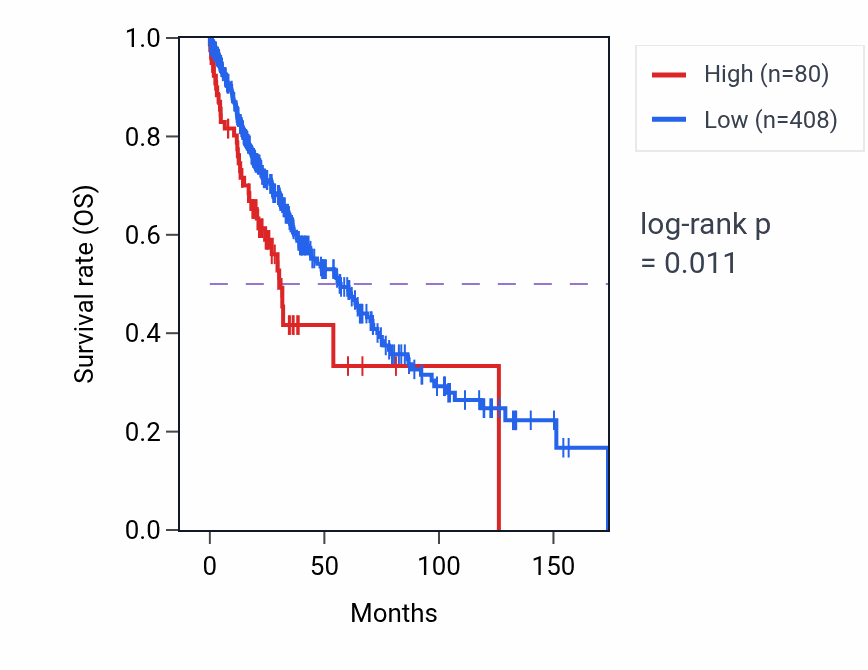 Kaplan&ndash;Meier survival curve for RN7SL842P RNA expression in LUSC: high vs low expression groups.