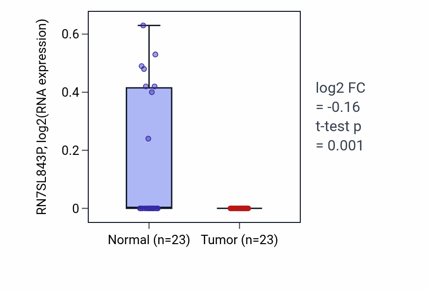 Tumor-vs-normal expression box plot for RN7SL843P in LUAD.