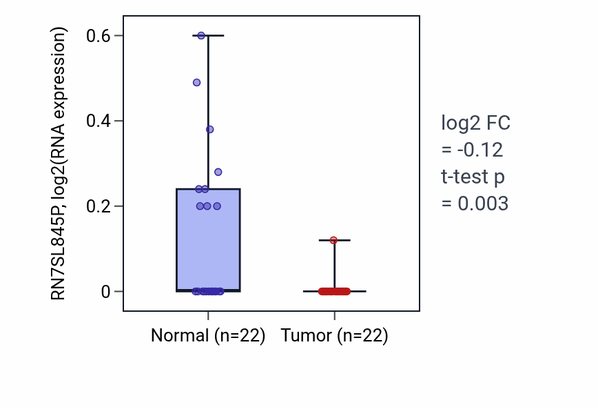Tumor-vs-normal expression box plot for RN7SL845P RNA in KICH.