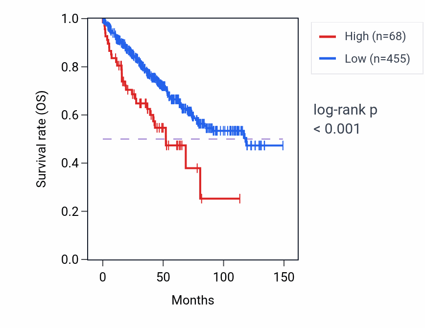 Kaplan&ndash;Meier survival curve for RN7SL845P RNA-high vs -low samples in KIRC.