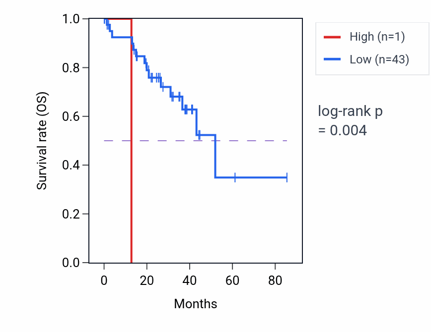 Kaplan&ndash;Meier survival curve for RN7SL847P RNA expression in UVM: high vs low expression groups.