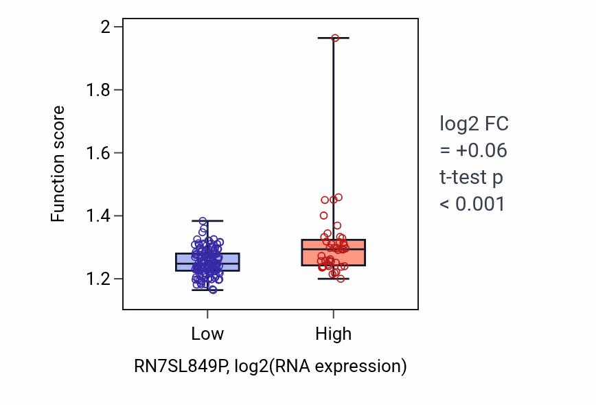 Box plot of Intrinsic apoptotic signaling pathway by p53 class mediator in RN7SL849P-low vs RN7SL849P-high samples in ESCA.